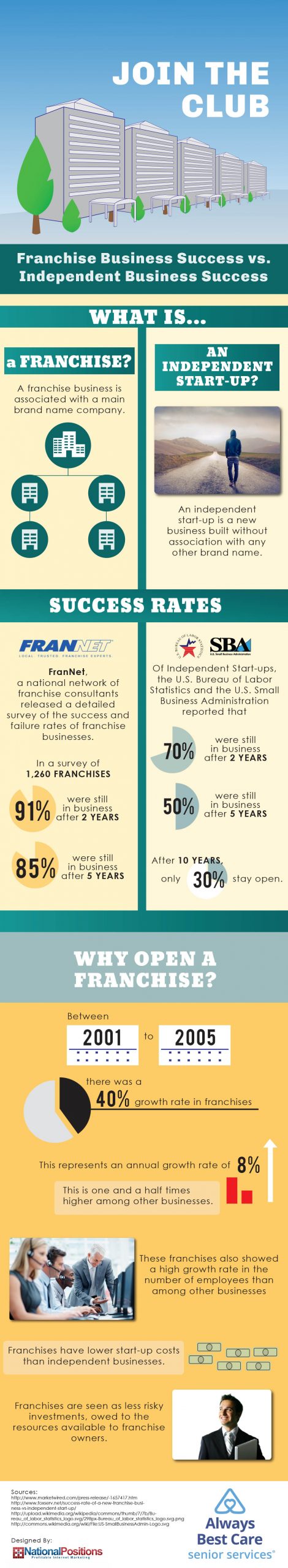 Learn more about the successes of owning a franchise